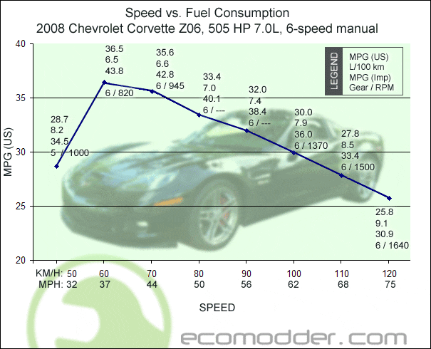 graph-speed-mpg-corvette.gif