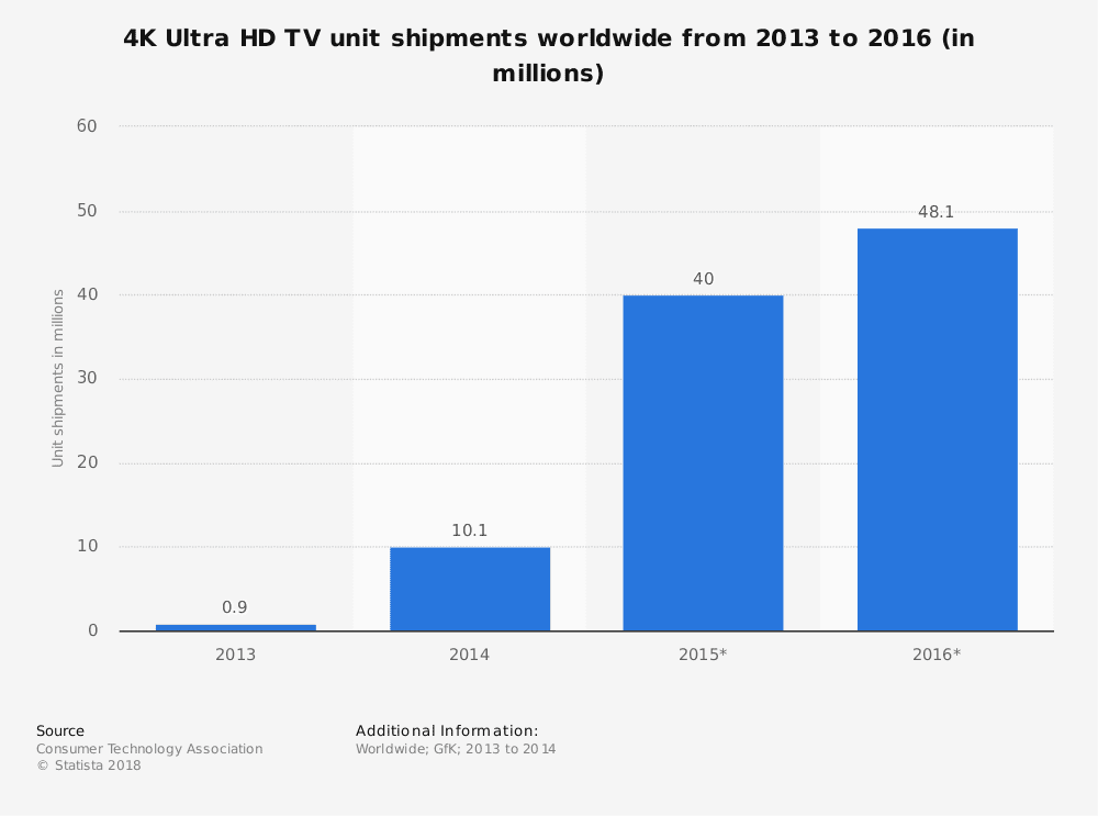 4k-ultra-hd-tv-shipments-worldwide.jpg