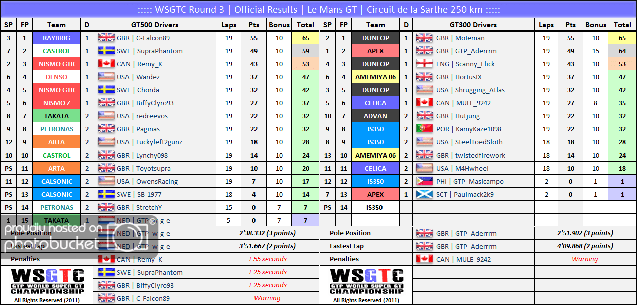 R3LeMansResults.png
