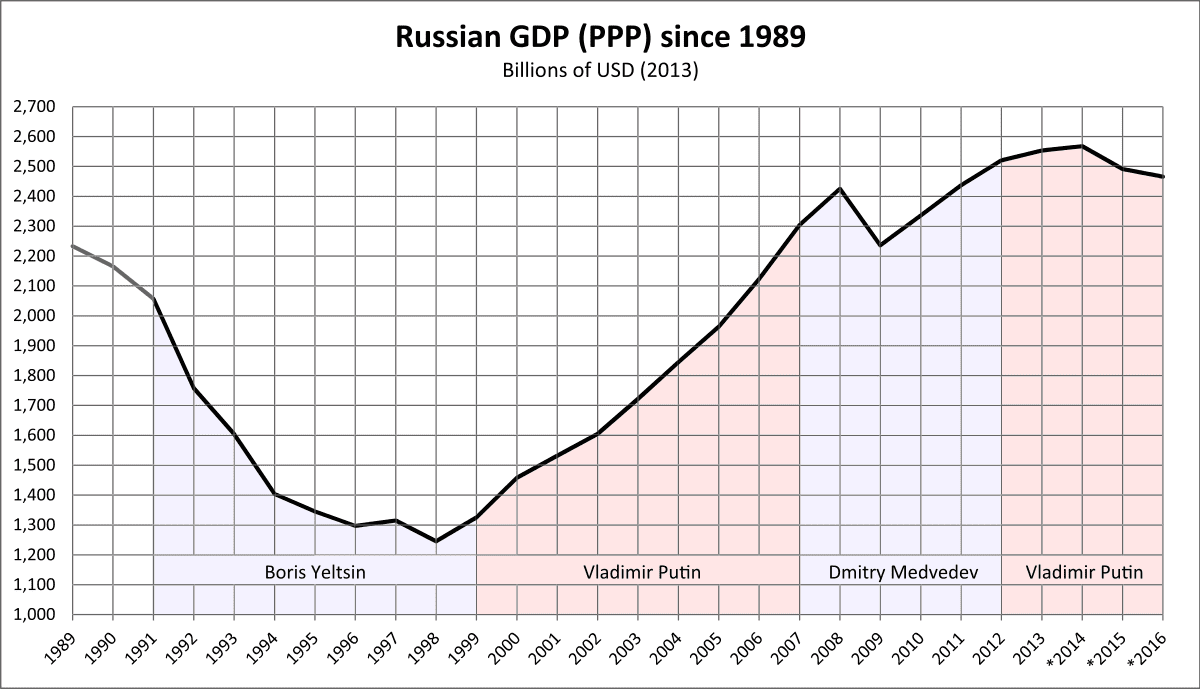 1200px-GDP_of_Russia_since_1989.svg.png