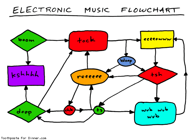 electronic-music-flowchart.gif