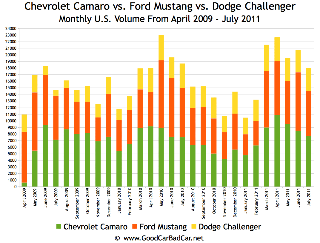 Mustang+vs+Camaro+vs+Challenger+Sales+Chart+%25231.jpeg