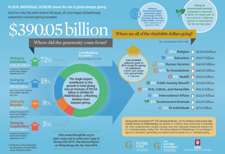 Giving-USA-2017-Infographic-768x528.jpg