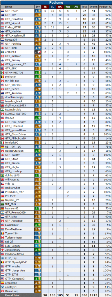 gt6-year3-podiums_zps15baa3f9.png~original