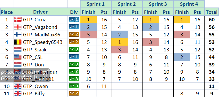 3D3_20111102_Event8_Results_EU-1.png