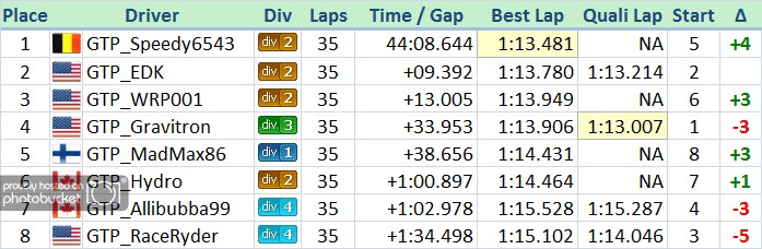 3D3_20111116_Event10_Results_NA.png