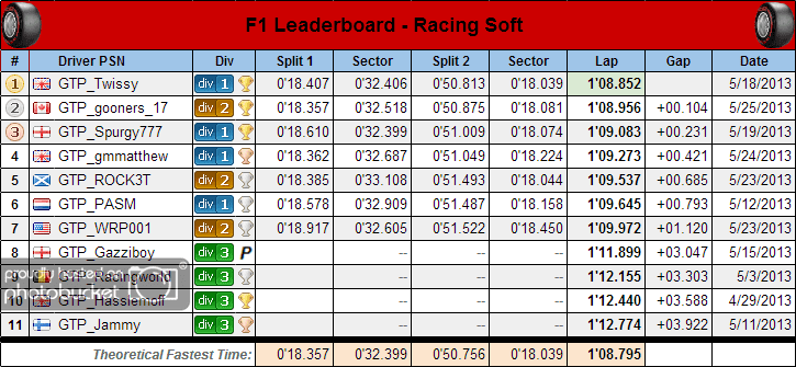 F1Monaco_practice_splits_softs.png