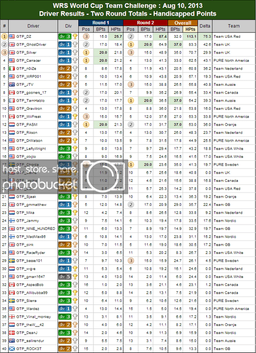 WC2013_drivertotalpoints_handicapped-2.png