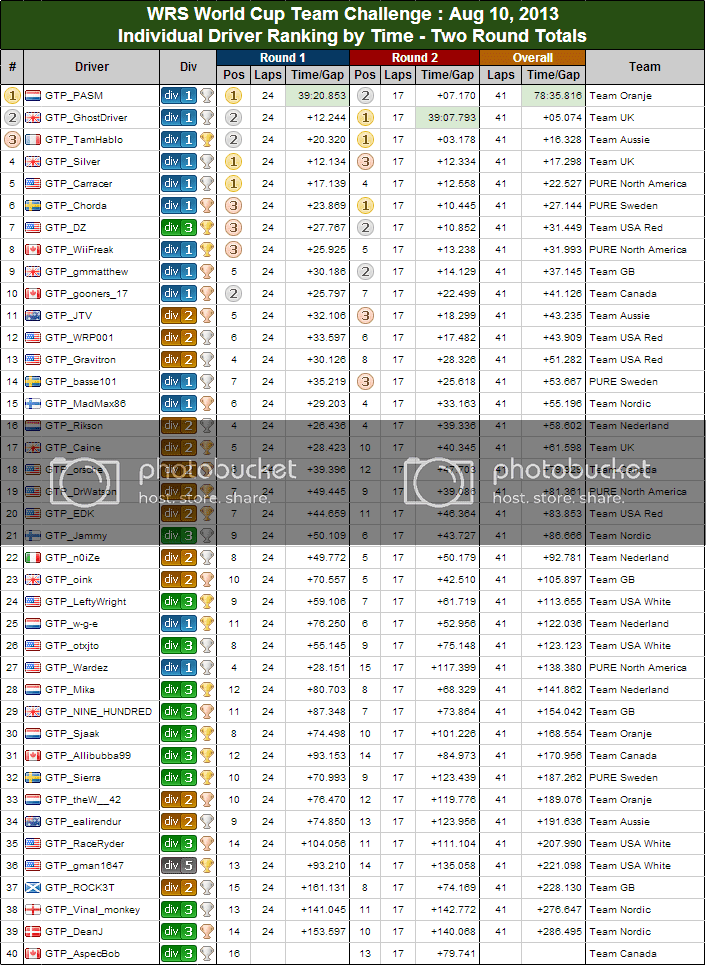 WC2013_drivertotaltime.png