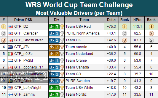 WC2013_mvpdriversperteam_handicapped.png