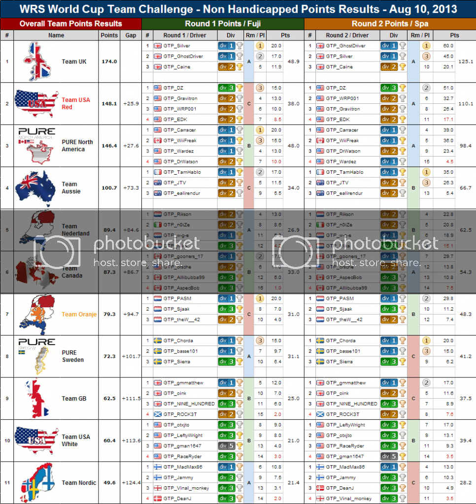 WC2013_overallpoints_nonhandicapped.png