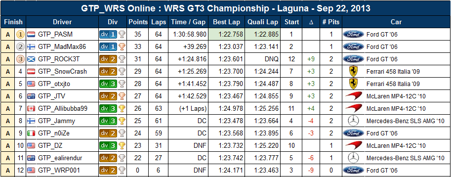 LagunaGT3results_zps2ca5e58b.png