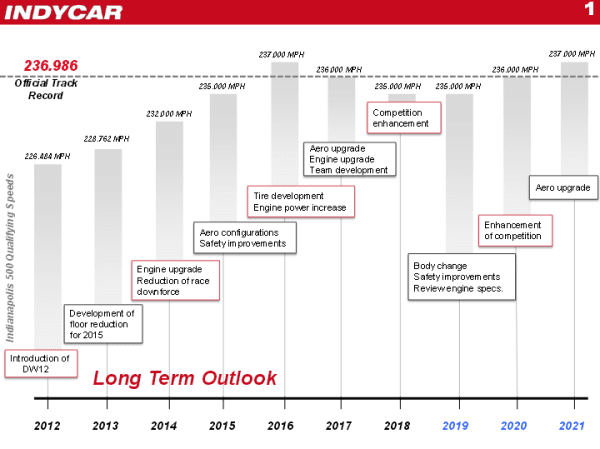 INDYCARTechLongTerm.png