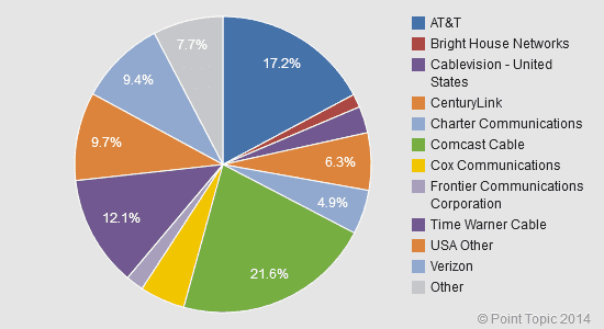 United-States-Operator-Retail-Market-Share-Q4-2013.png