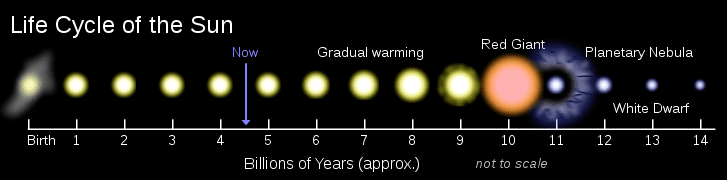 728px-Solar_Life_Cycle.svg.png