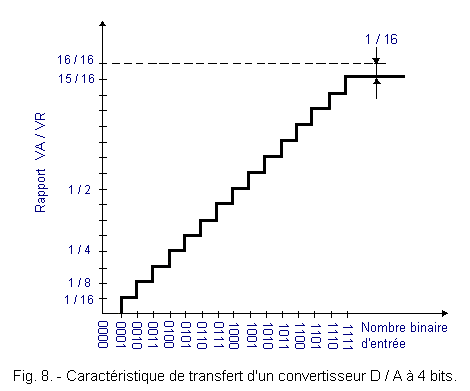 Caracteristique_de_transfert_du_D_A_a_4_bits.gif