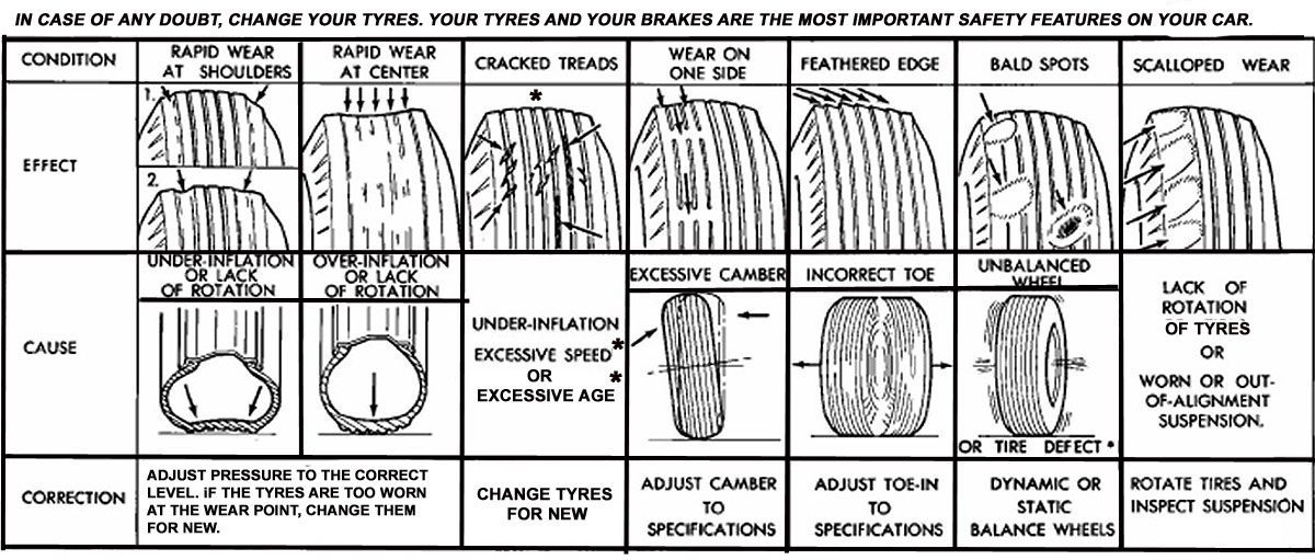 TyreWear&WhatItIndicates.jpg