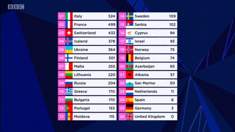 eurovision-2021-results-scores.jpg