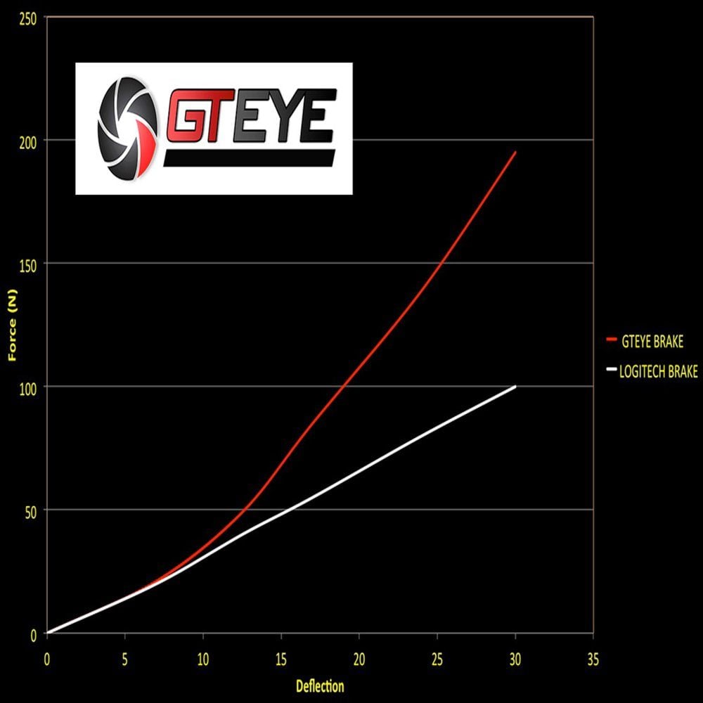 GTEYE-Brake-Graph.jpg