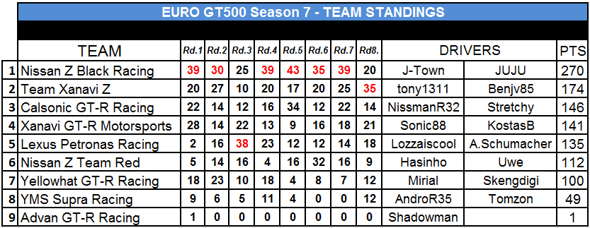 S7-Team+Standings.PNG