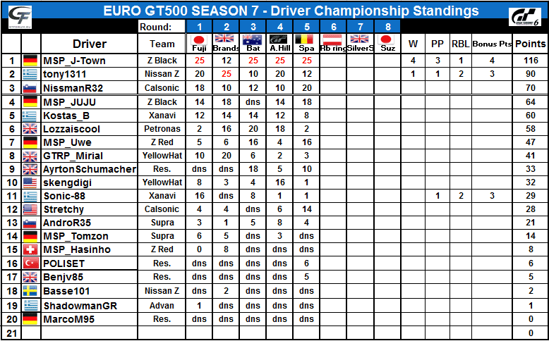 S7-Driver+Standings.PNG