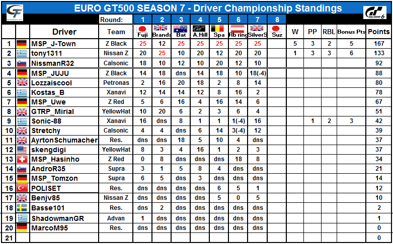 S7-Driver+Standings.PNG