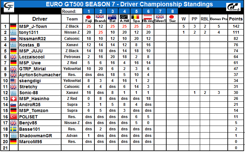 S7-Driver+Standings.PNG