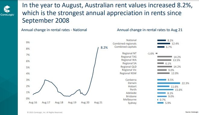 australia-august-rent-price-chart.jpg