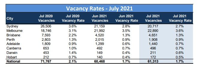 sqm-research-vacany-rates-in-Australia.jpg