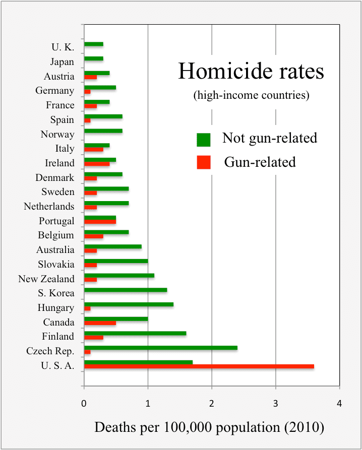 2010_homicide_rates_-_gun_versus_non-gun_-_high-income_countries.png