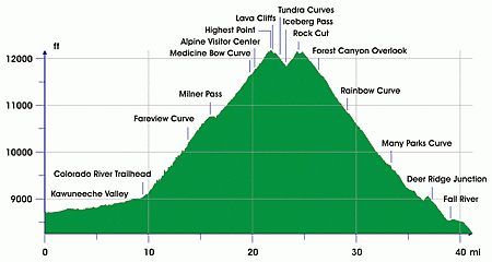 Trail_Ridge_Road_-_elevation_profile,_ft_mi.gif