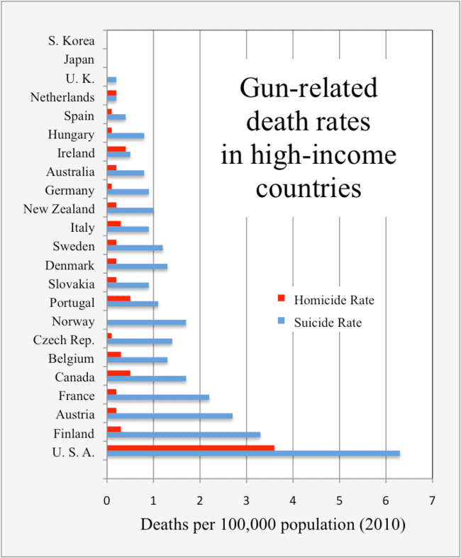 650px-2010_homicide_suicide_rates_high-income_countries.png