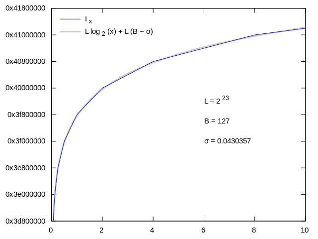 640px-Log_by_aliasing_to_int.svg.png