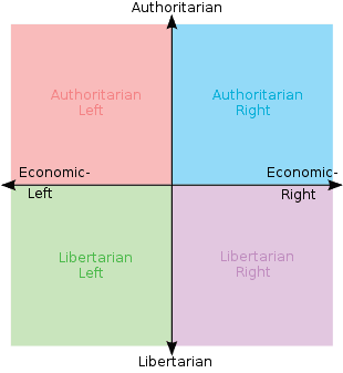 310px-Political_chart.svg.png