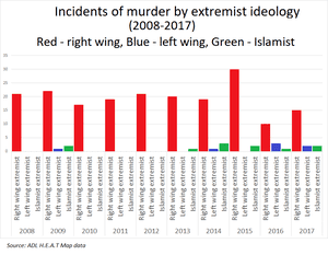 300px-Murders_by_extremist_ideology_US.png