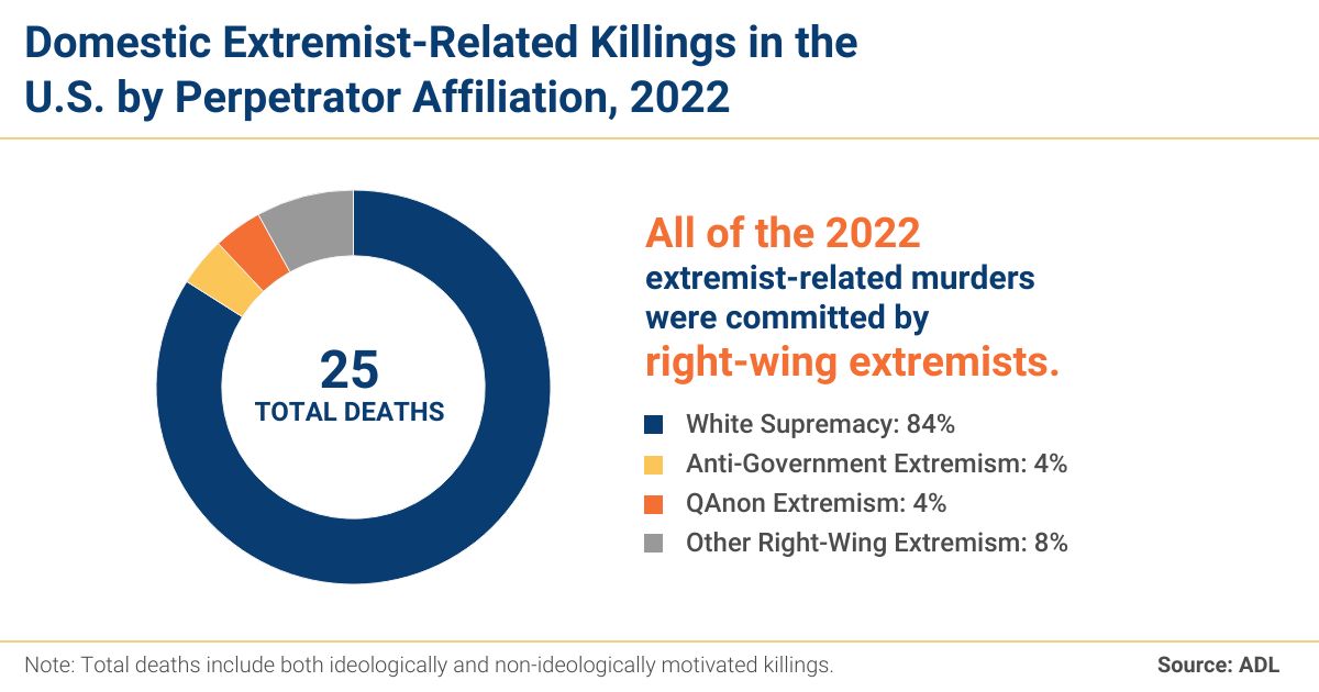 Murder%20and%20Extremism%20in%20the%20United%20States%20in%202022-TABLE4.jpg