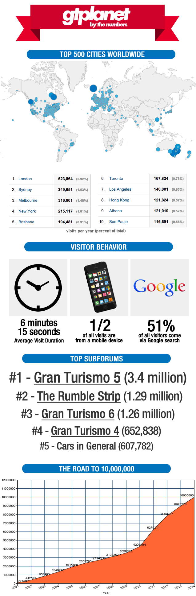 GTPLANET-10million-infographic