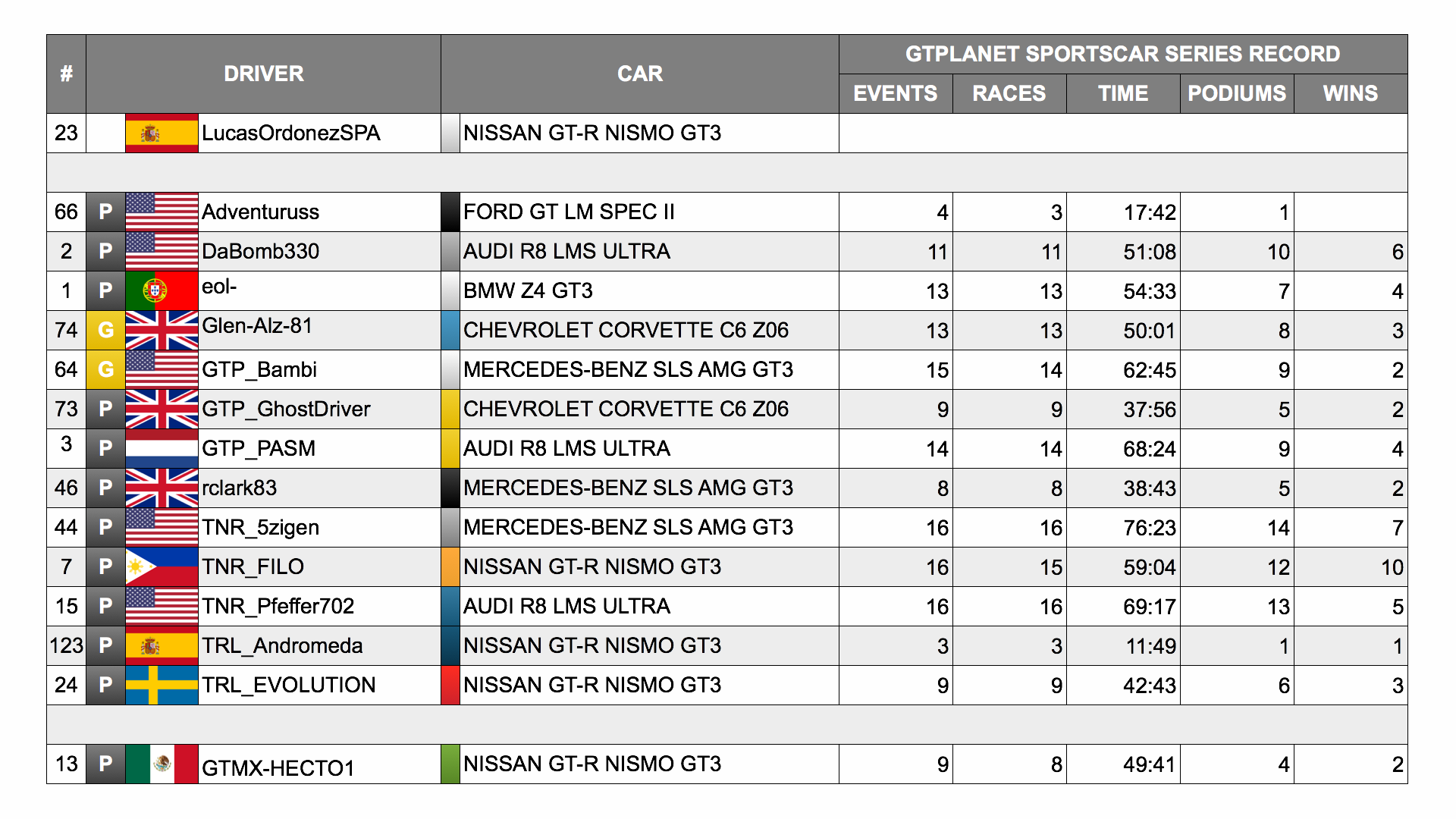 GTP SE - ENTRY LIST