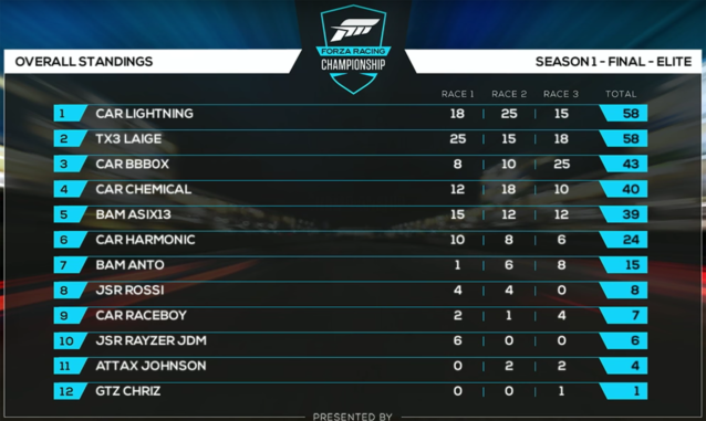 ForzaRC-S1-Final-Points