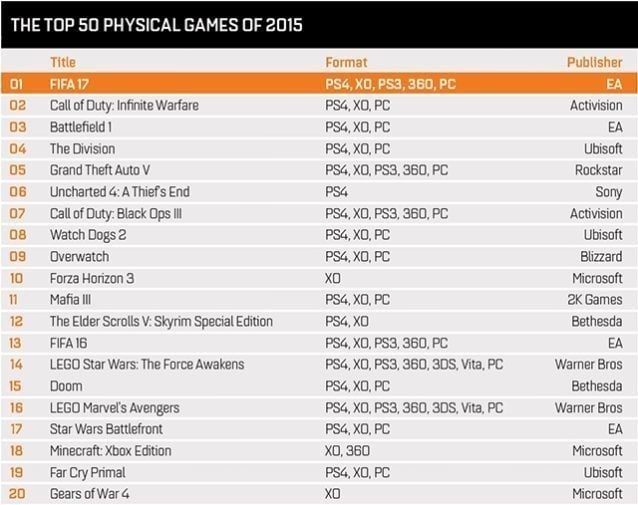 top 20 best selling video games