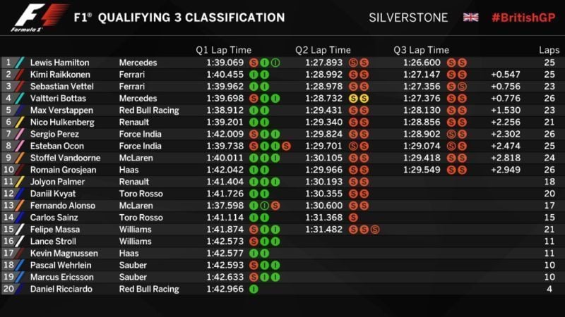 2017 Formula One British Grand Prix — Qualifying Results