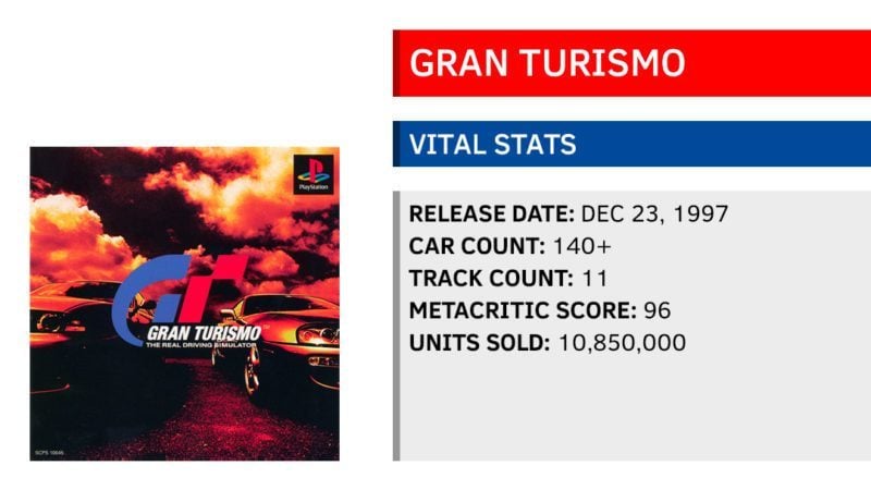 Gran Turismo now has the lowest Metacritic user score of any Sony game ever