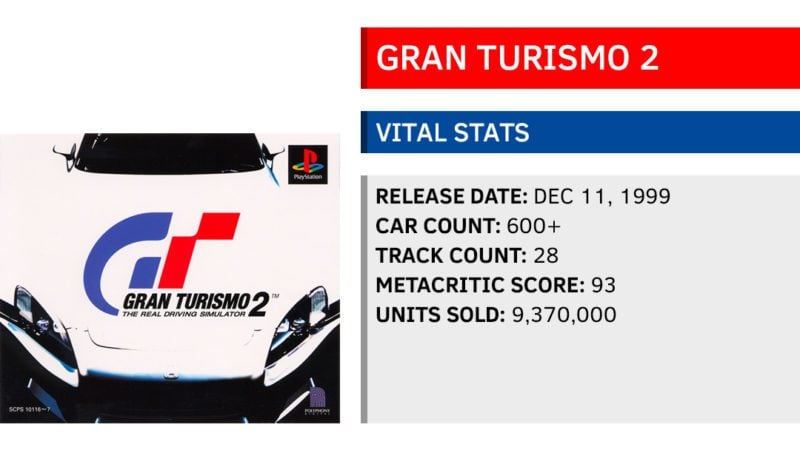 Metacritic users rate Gran Turismo 7 the worst Sony game ever