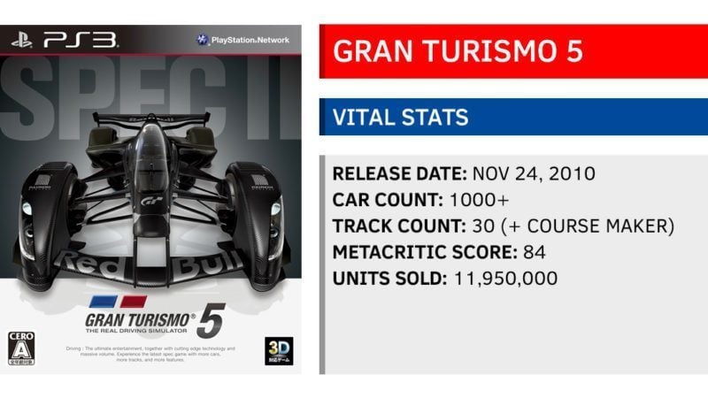 Metacritic users rate Gran Turismo 7 the worst Sony game ever