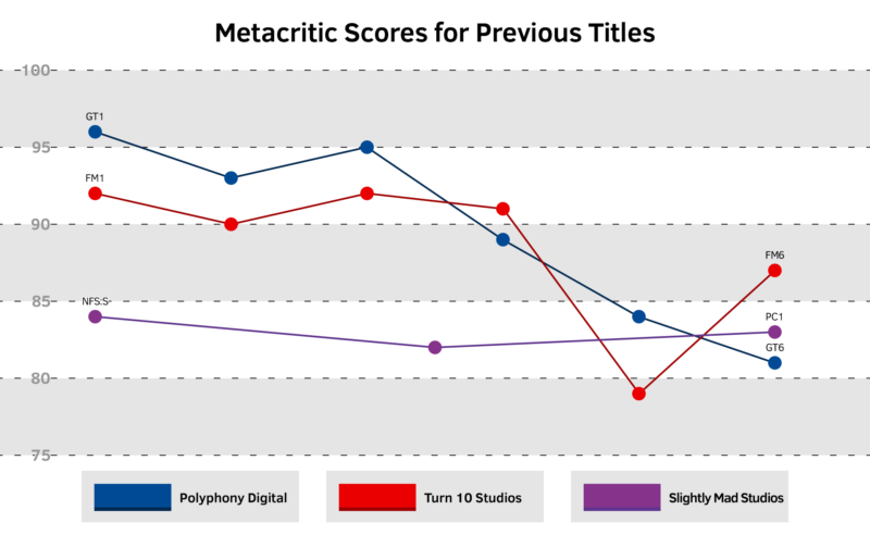 Forza Motorsport Metacritic Score Revealed After Reviews Go Live