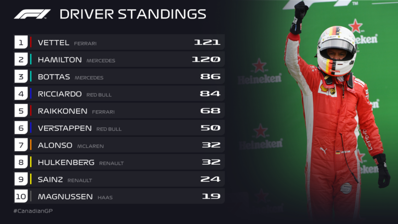 The F1 2018 World Driver's Championship standings if no points