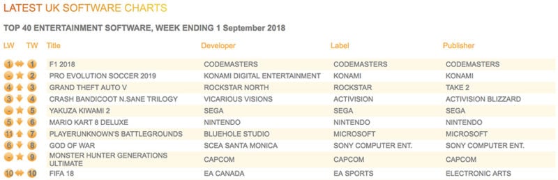 Game Sales Charts