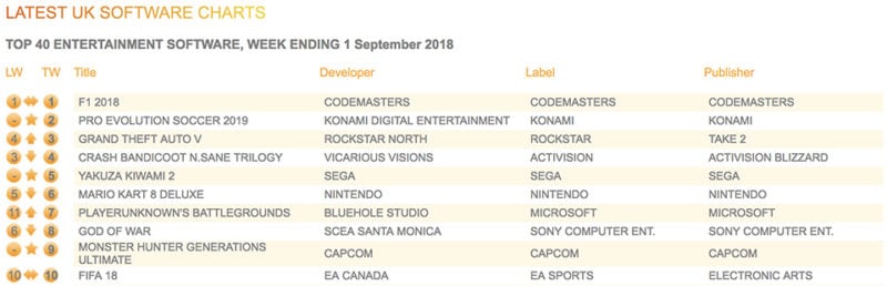 Game Sales Charts