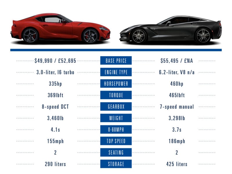 The New Toyota Supra Vs. Key Rivals, By The Numbers – GTPlanet