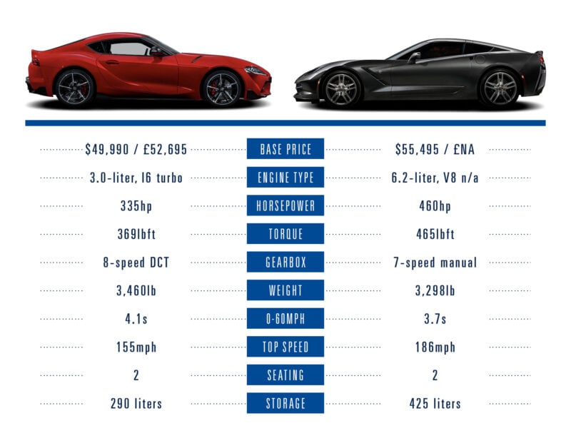 Leonardoda regnskyl Hører til The New Toyota Supra Vs. Its Key Rivals, By The Numbers – GTPlanet